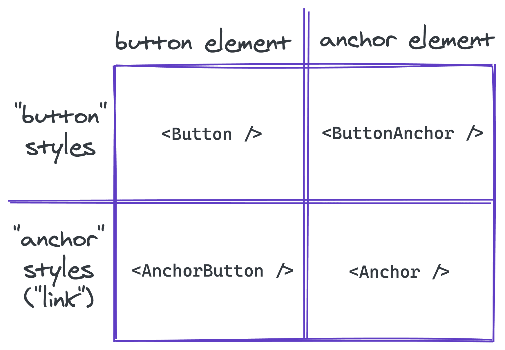 Example matrix of different styling and element combinations