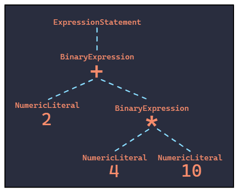 Generated abstract syntax tree visualized