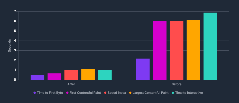 user experience lab data desktop bar graph for skovy.dev before and after