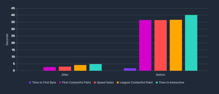 user experience lab data mobile bar graph for skovy.dev before and after