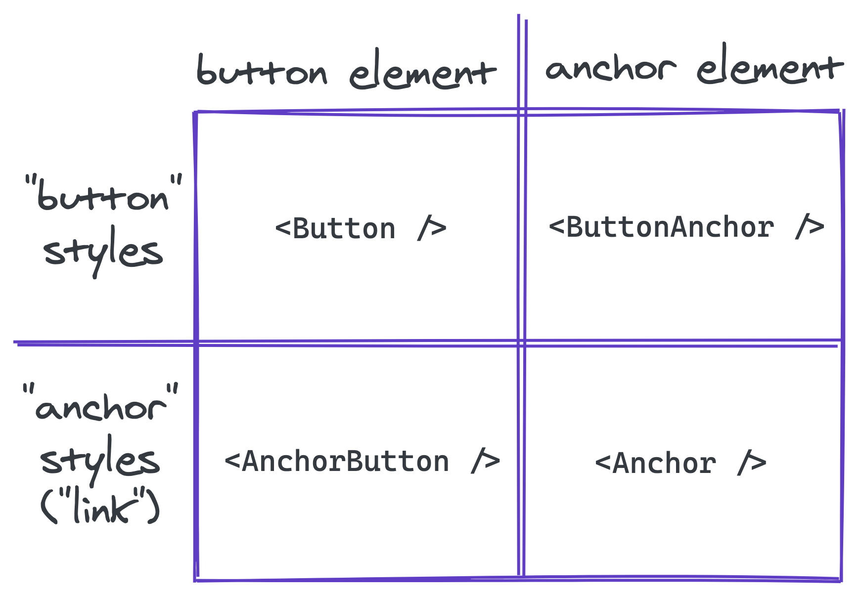 Example matrix of different styling and element combinations