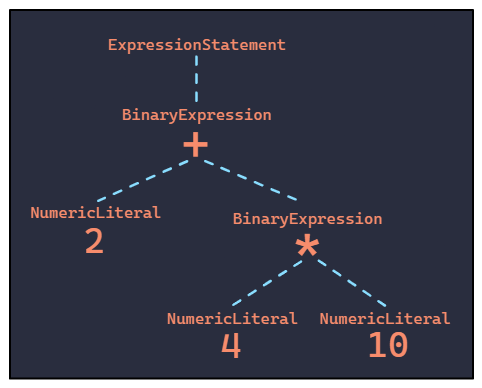 Generated abstract syntax tree visualized